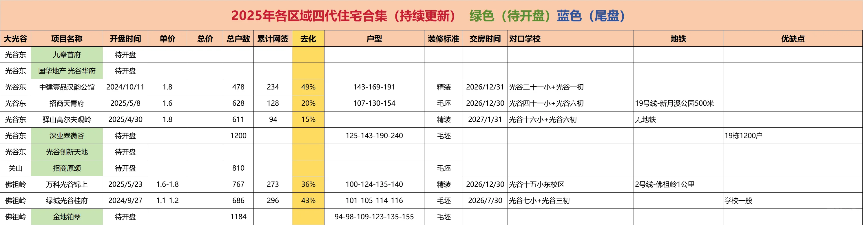 武汉各区域准四代住宅