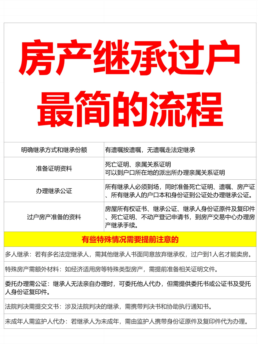 房产继承过户最简单的流程❗️❗️❗️