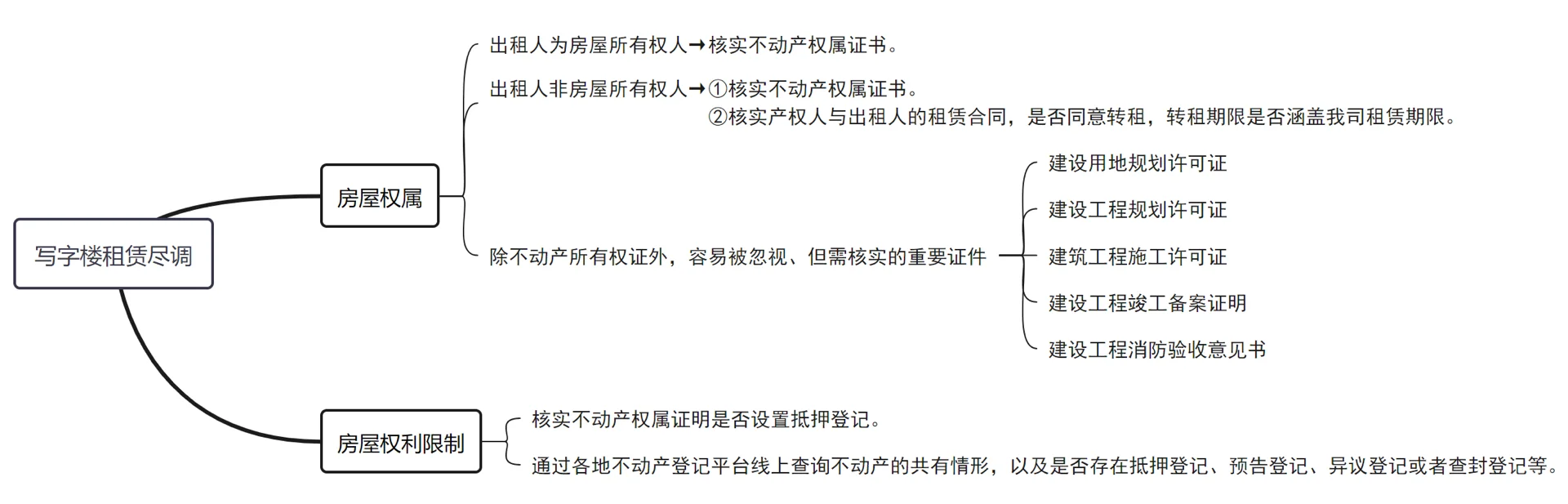 法务基本功——写字楼租赁合同审核（一）