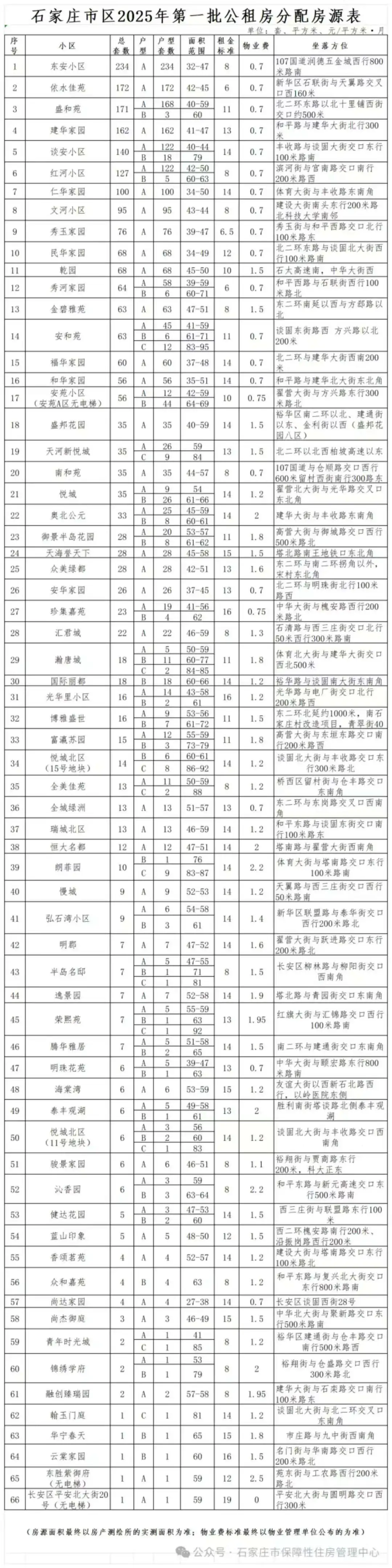 2025第一批公租房选房大赛