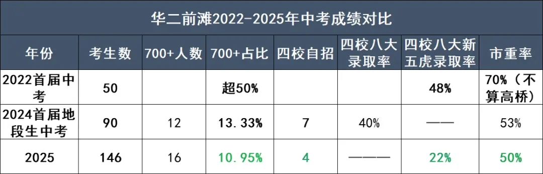 前滩华二学区，到底值不值？