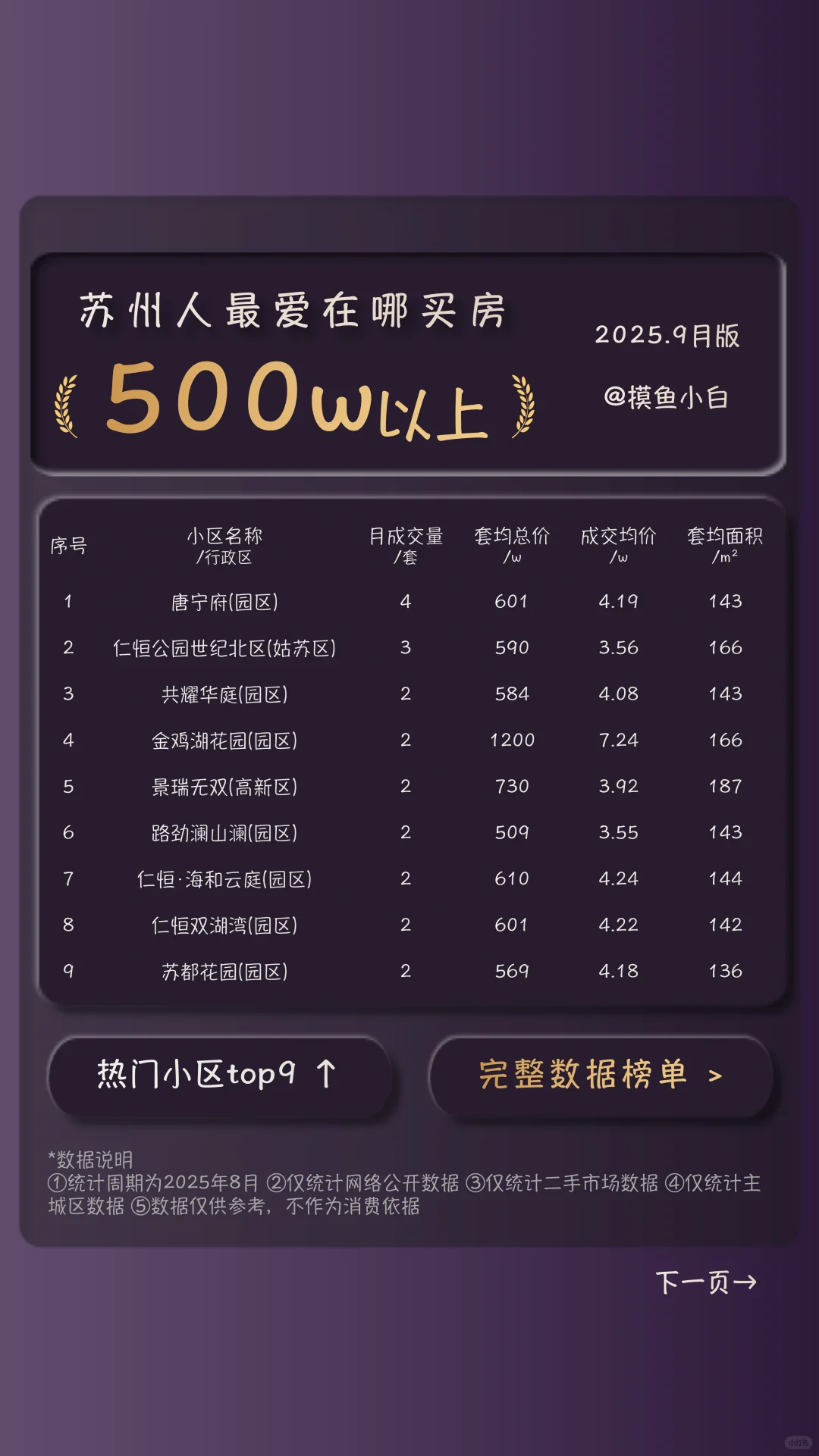 500w以上，苏州人最爱在哪买房|25年9月版