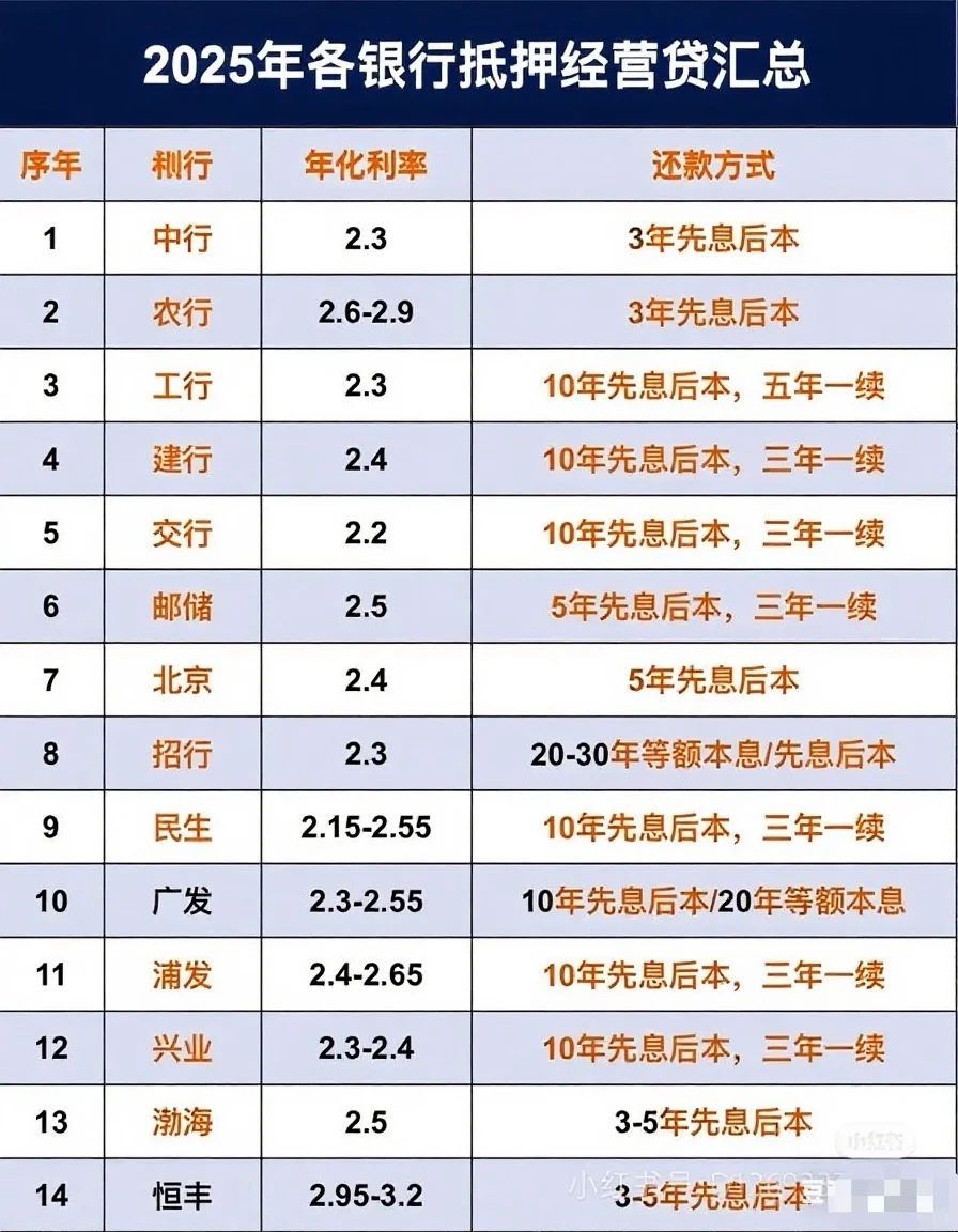 抵押经营贷利率多少？