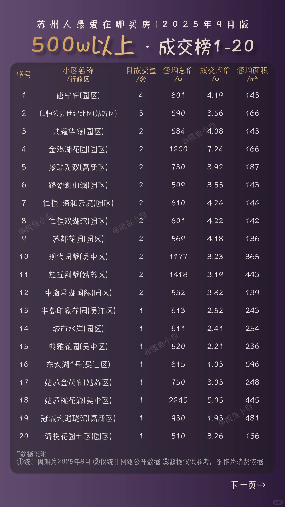 500w以上，苏州人最爱在哪买房|25年9月版
