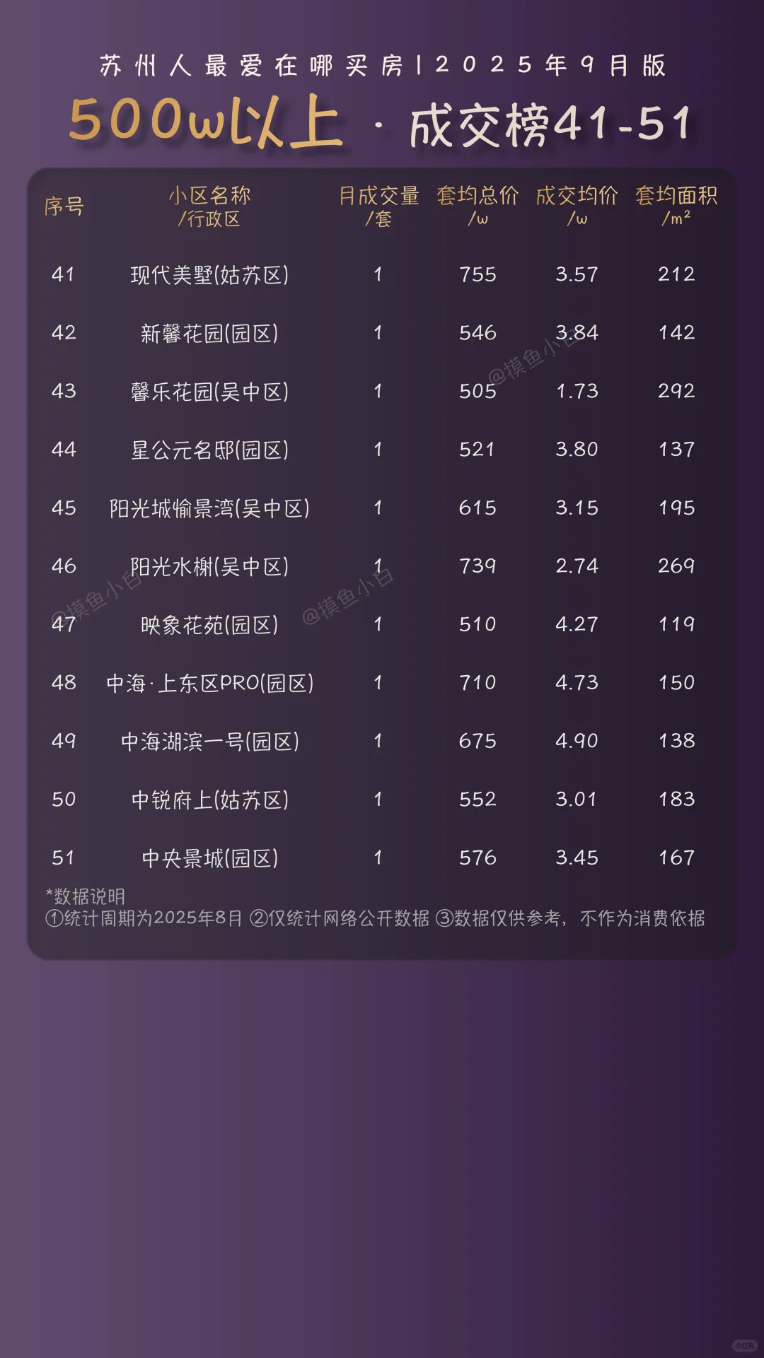 500w以上，苏州人最爱在哪买房|25年9月版