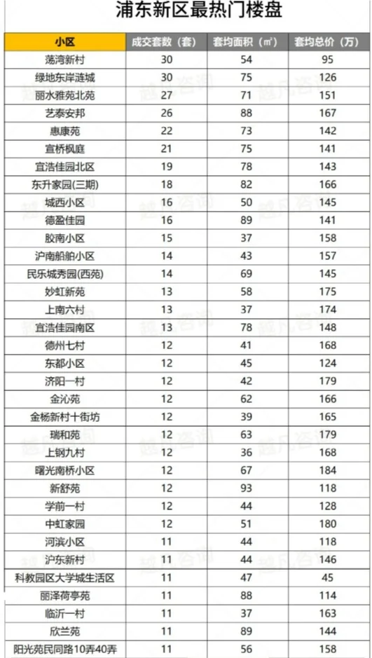 上海浦东/200万以下热门楼盘汇总