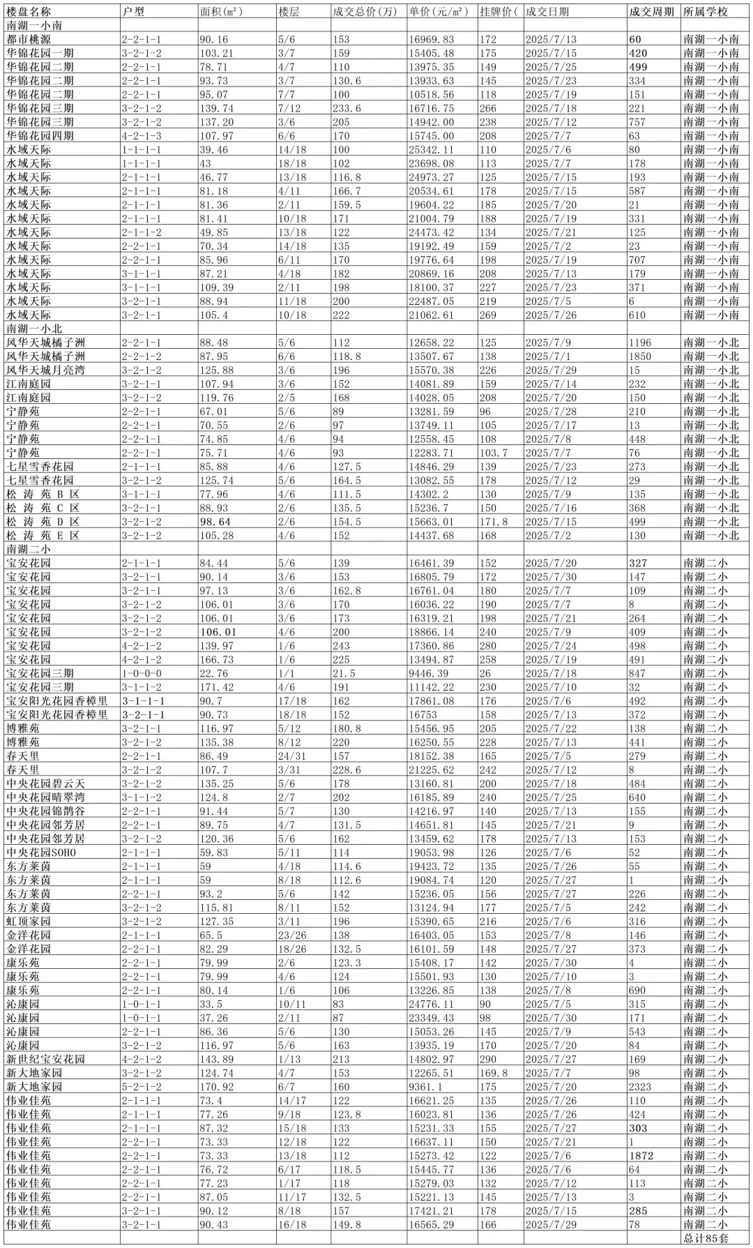 南湖中学片区，7月份各小区成交数据