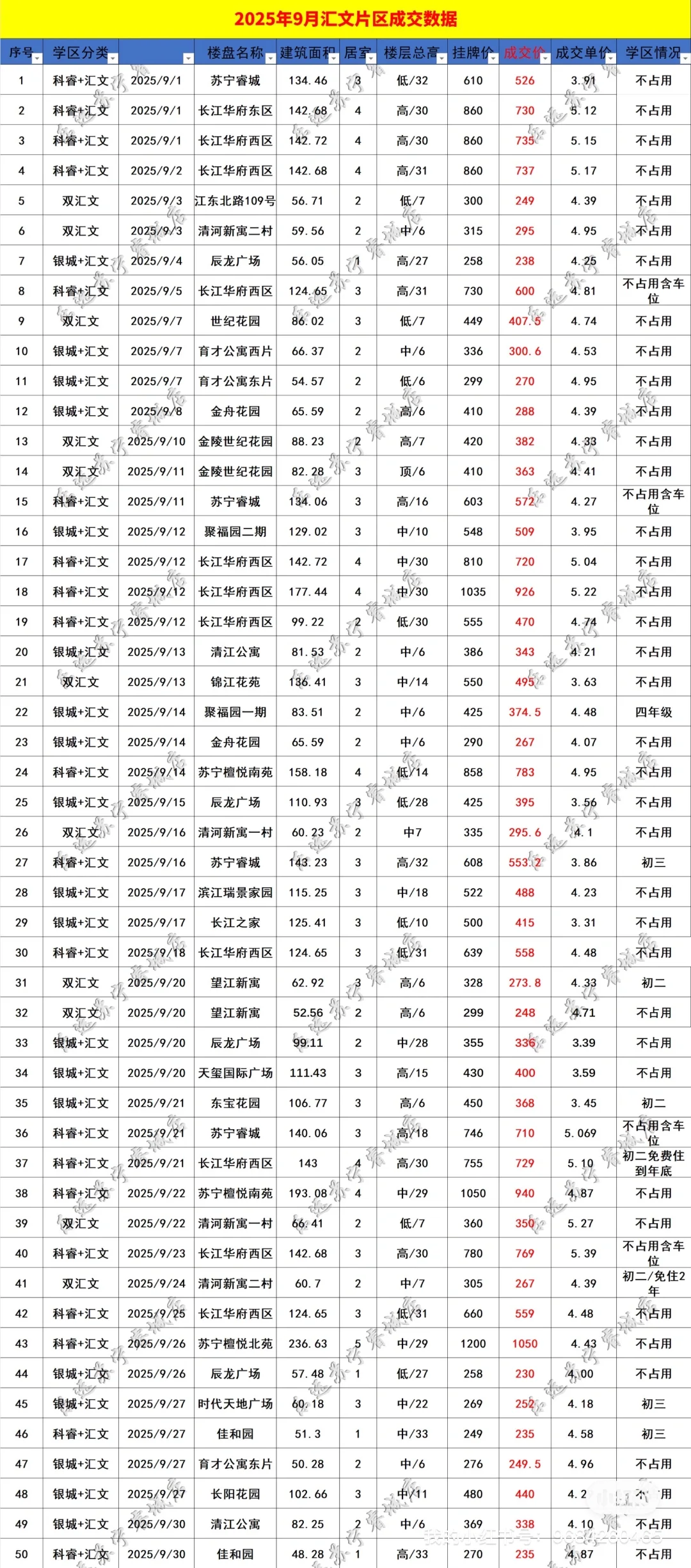 9月份双汇文双学区的成交详情来啦