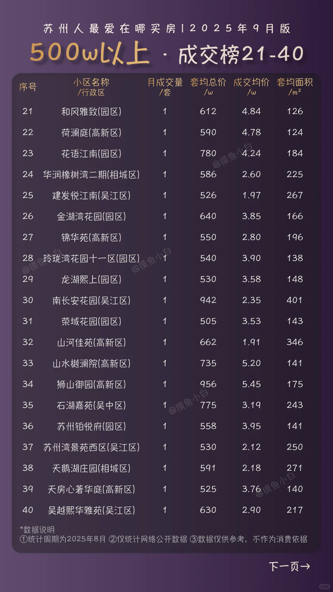500w以上，苏州人最爱在哪买房|25年9月版