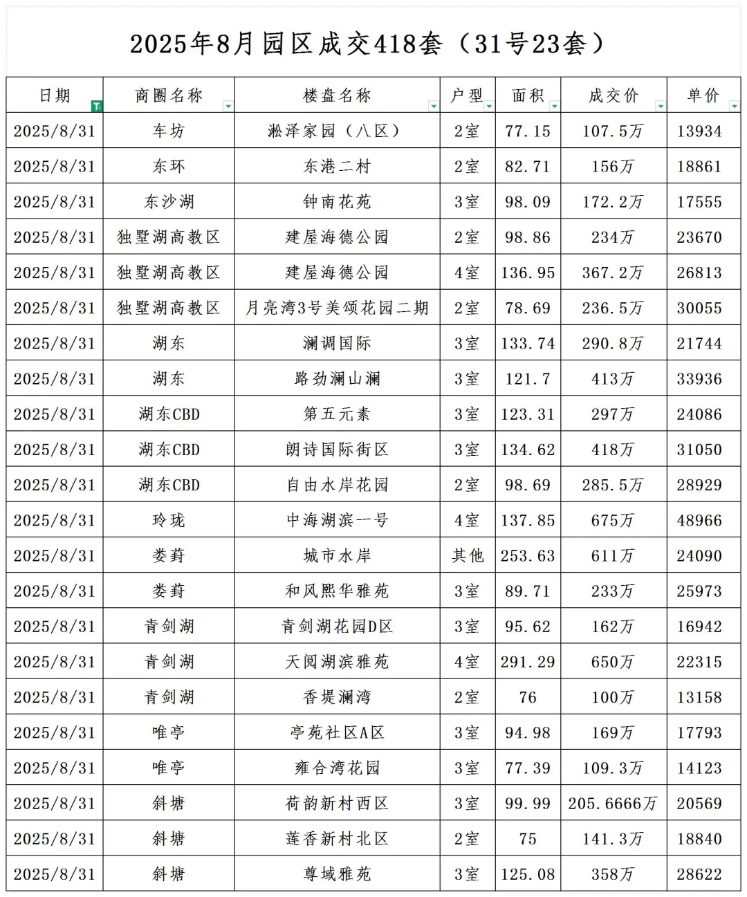 2025年8月31日苏州园区二手房成交分析