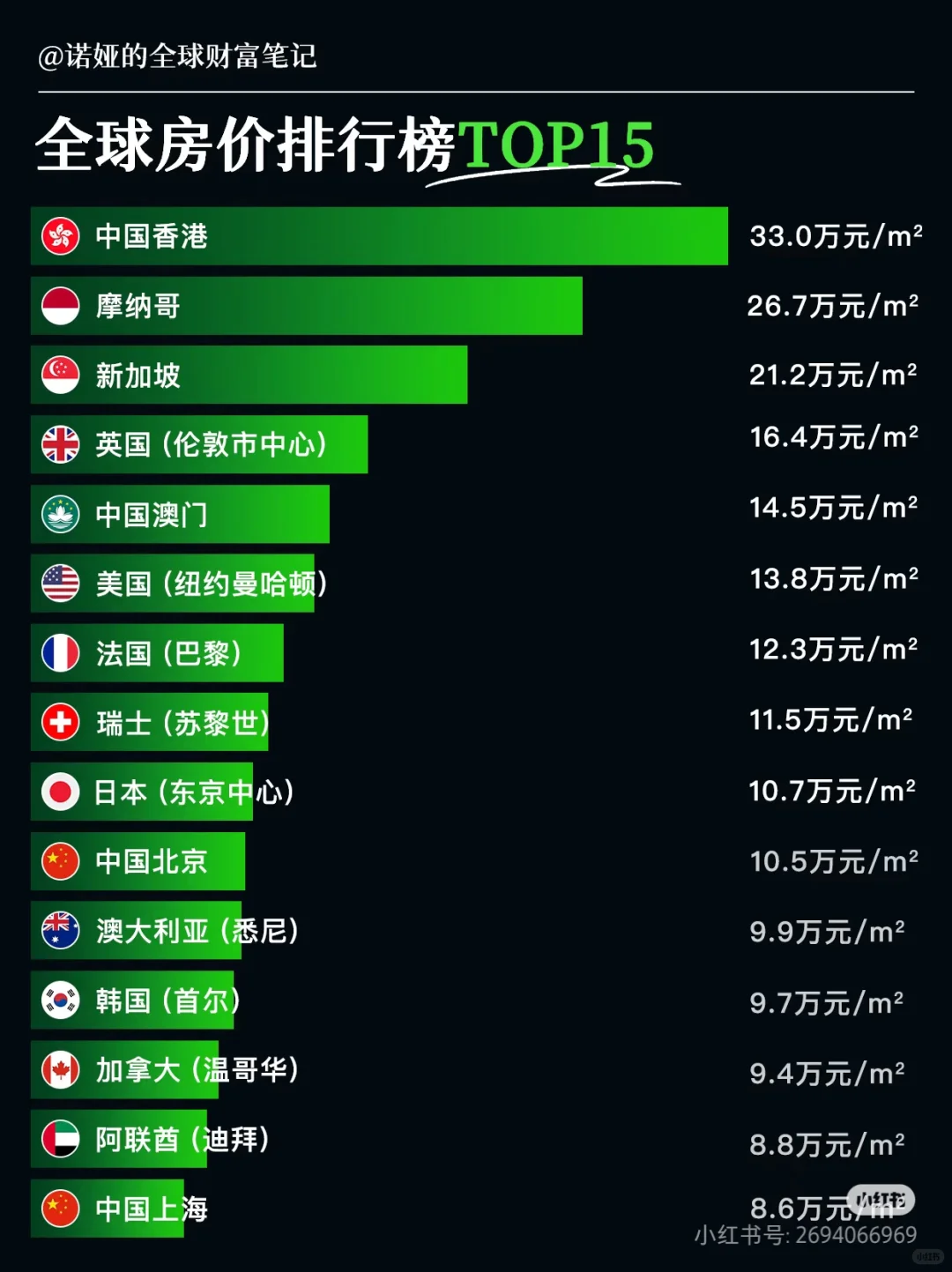房价排名