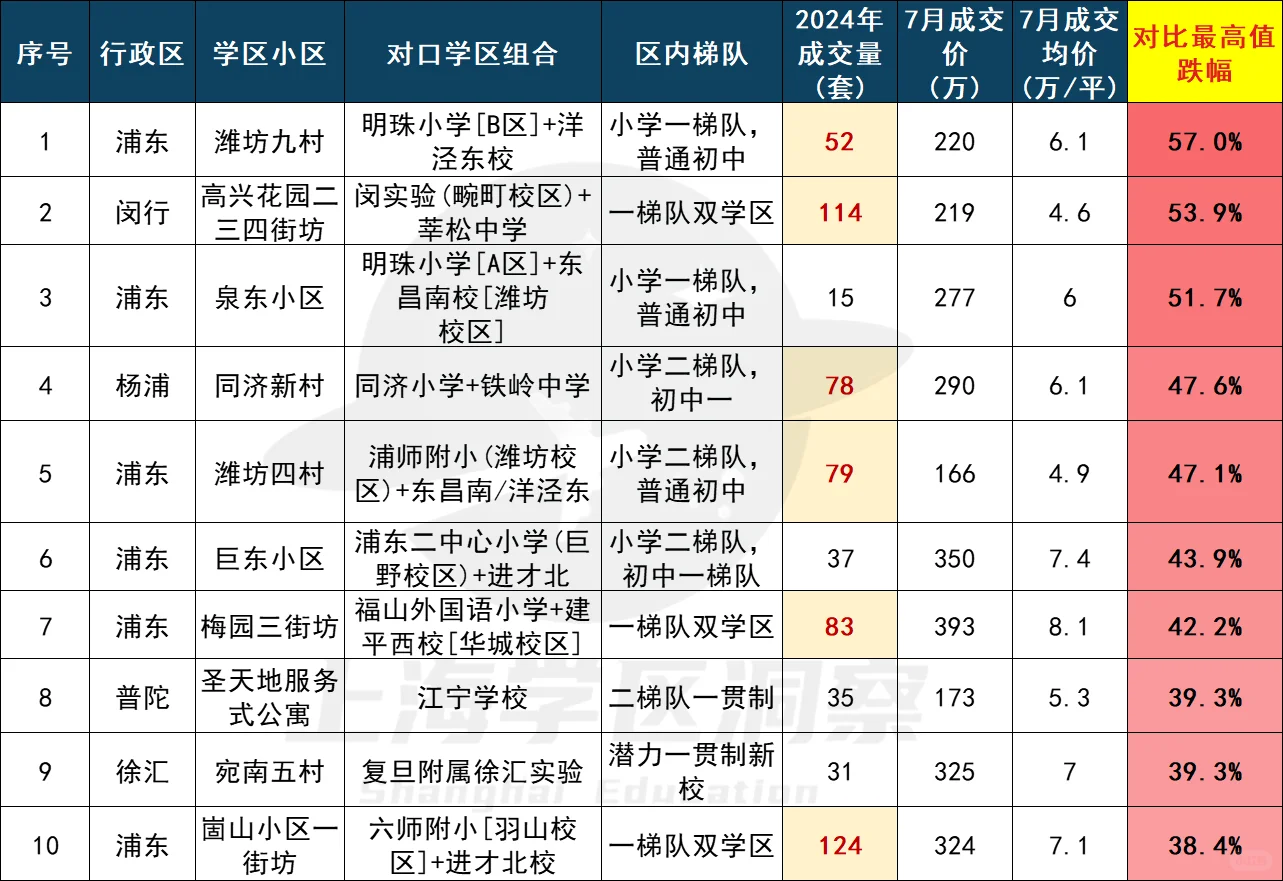 跌没一套房！2025年上海最惨的10组学区❗❗