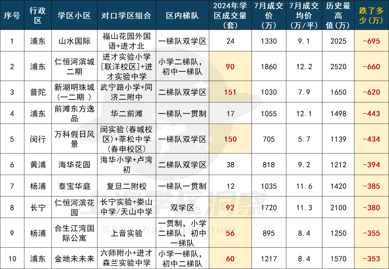 跌没一套房！2025年上海最惨的10组学区❗❗