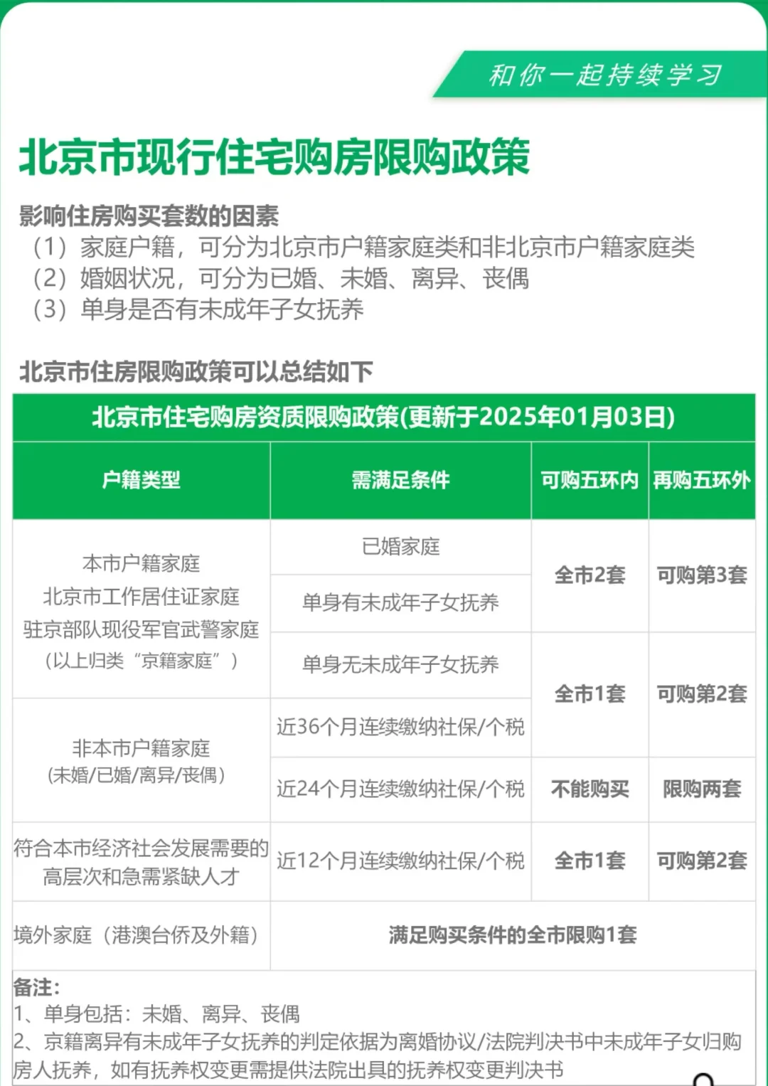 2025年1月4日，北京市购房资格政策明细