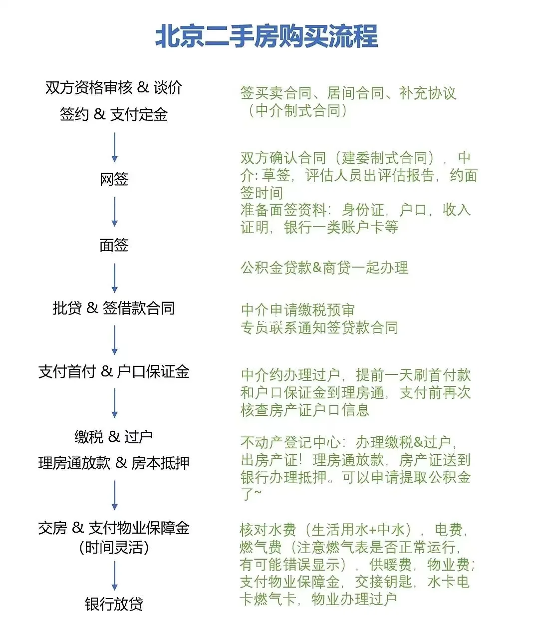 二手房过户冷知识✨之物业交割注意事项
