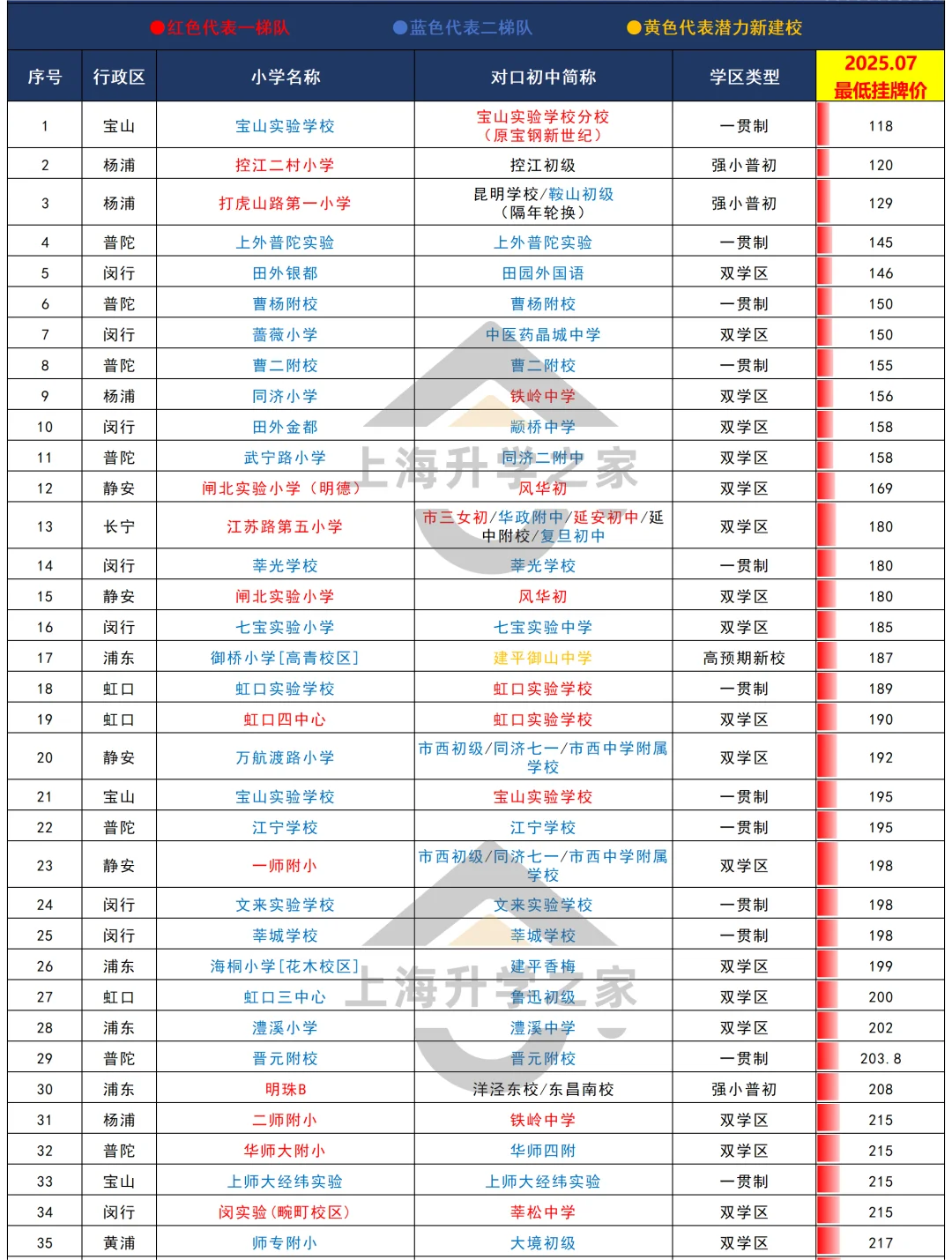 上海一梯队双学区，已经卷到100万了？