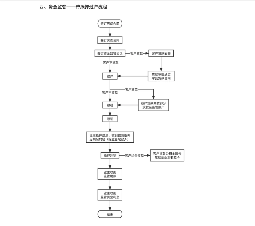 上海房屋资金监管交流流程（二）