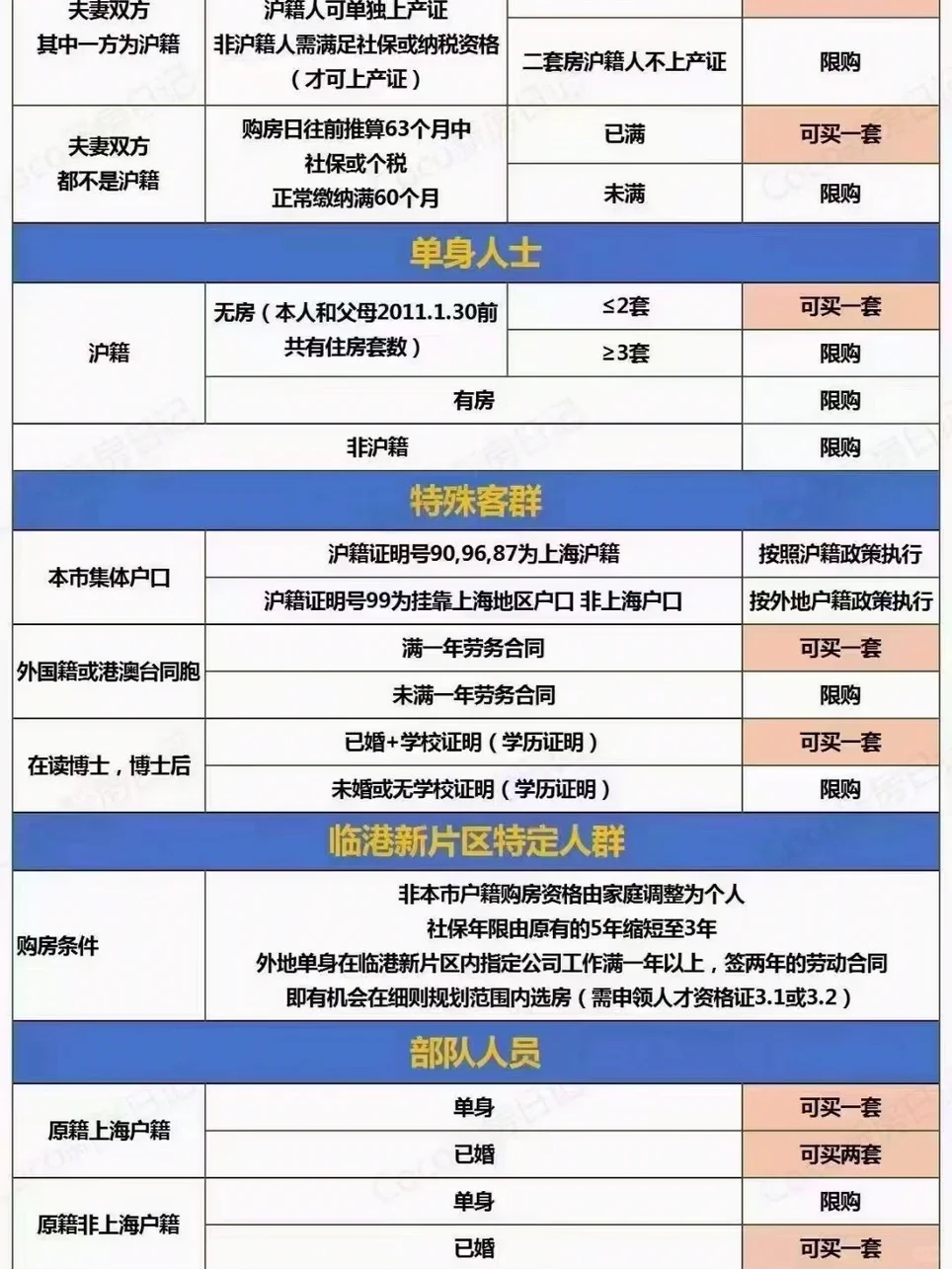 2022年最新上海个人购房资格一览