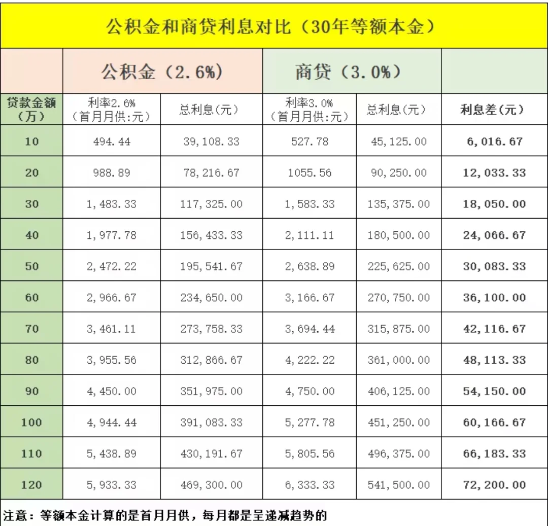 公积金贷款和商业贷款怎么选？