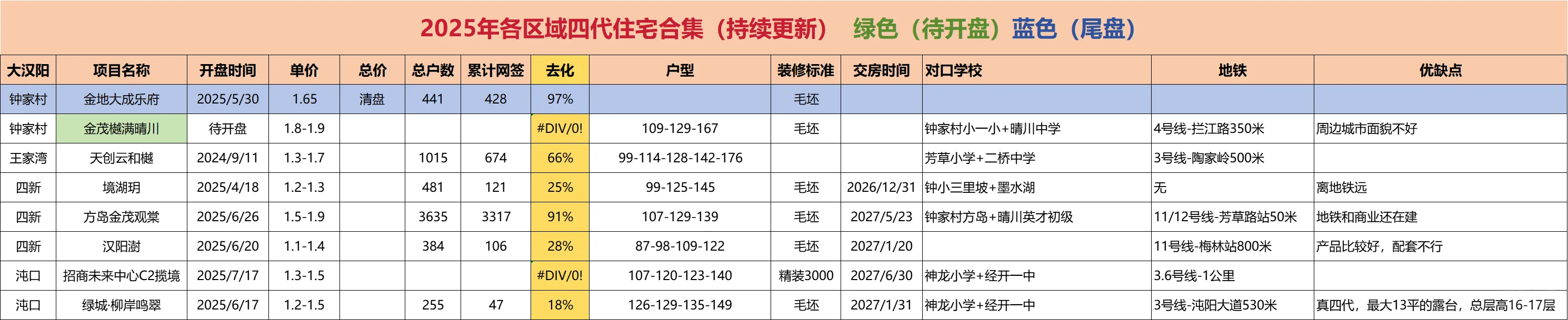 武汉各区域准四代住宅