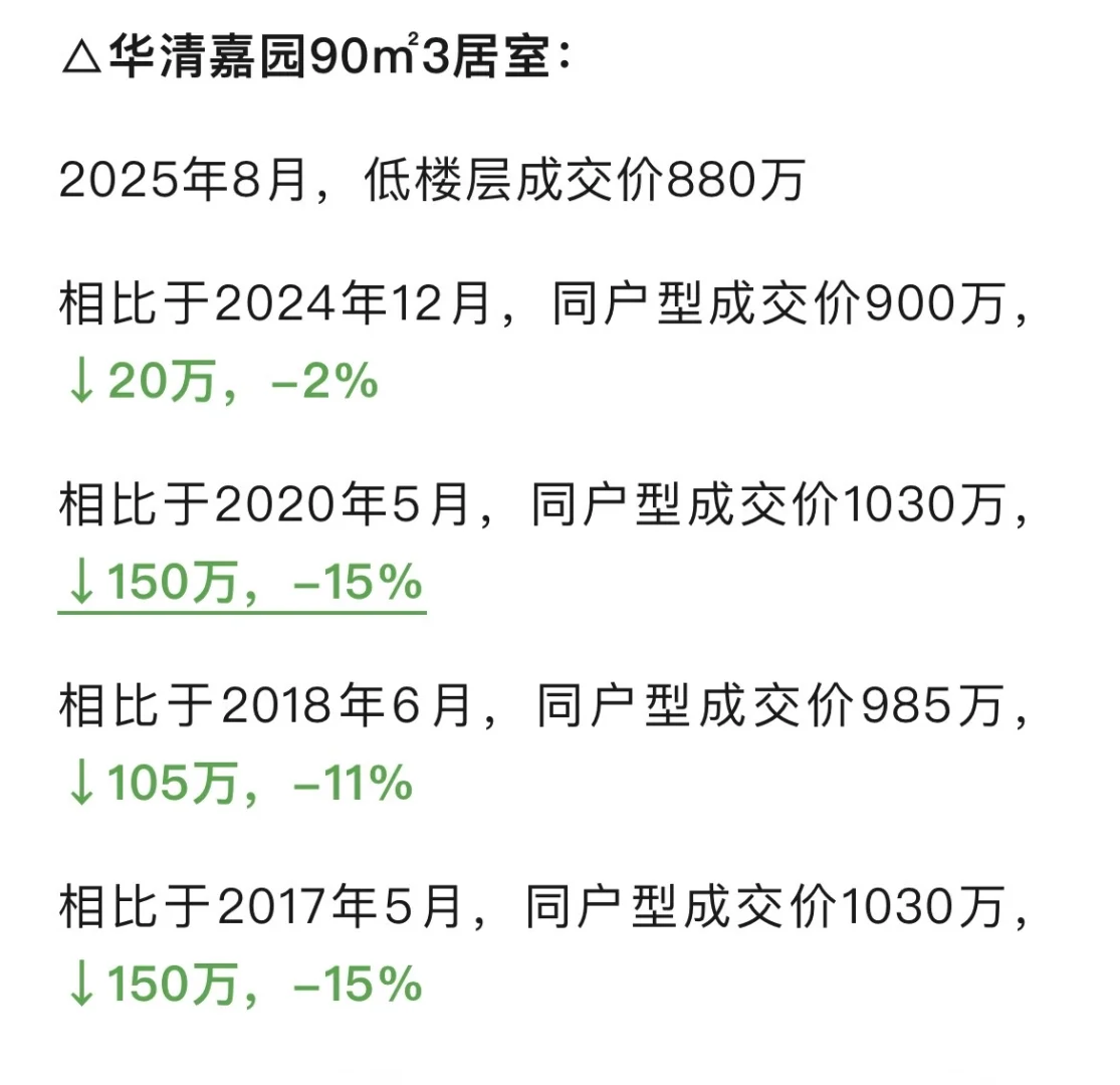 海淀顶级学区中关村二小华清嘉园跌懵了