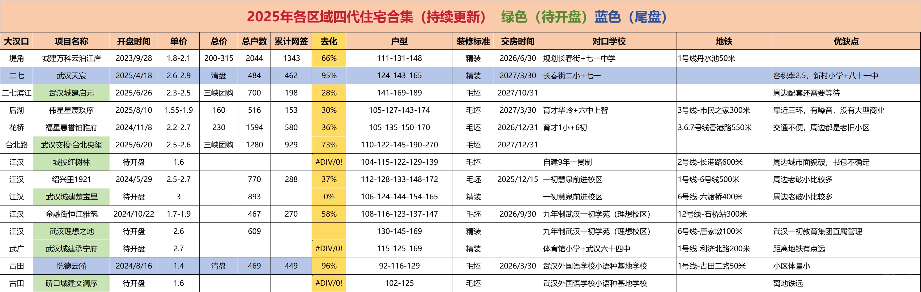武汉各区域准四代住宅