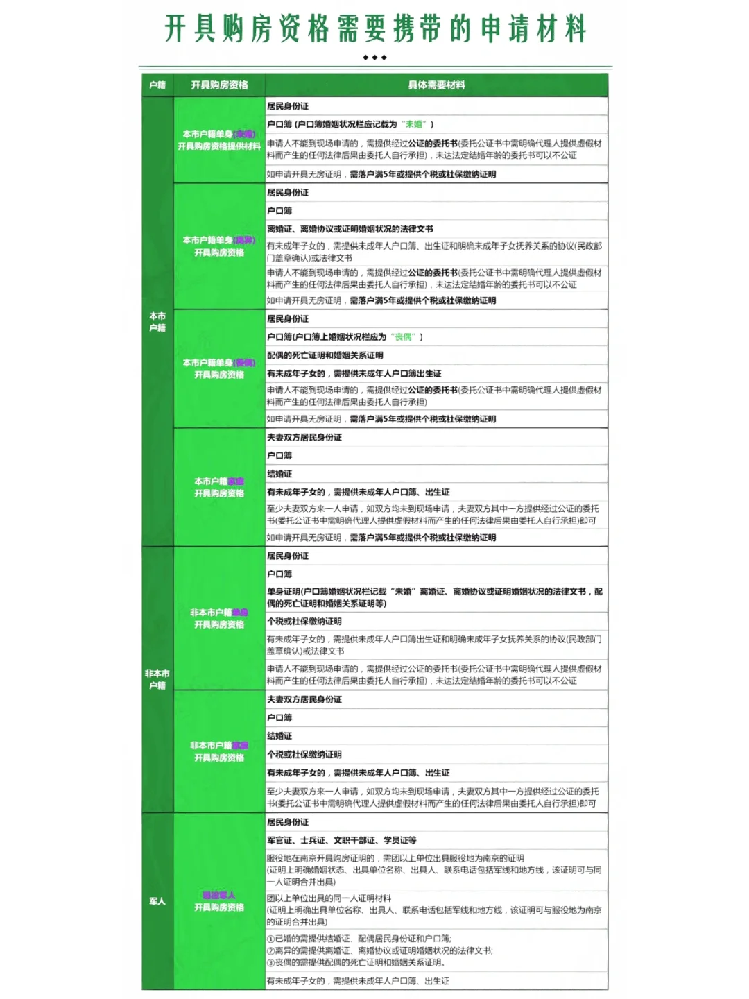 在南京，开购房证明需要哪些材料（收藏级）