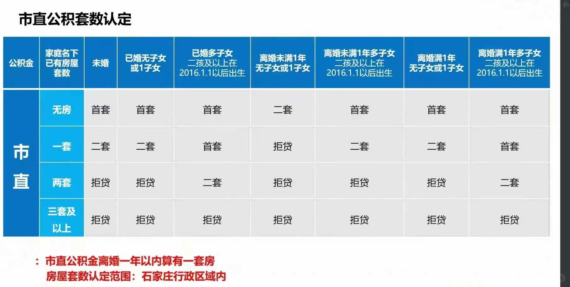 石家庄市直公积金套数认定：