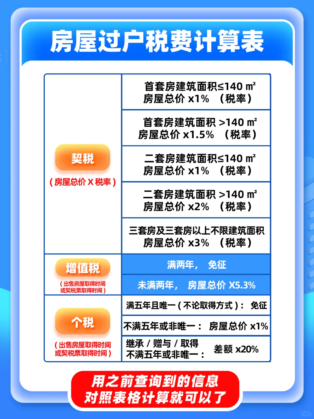 一图看懂：房屋过户税费交多少
