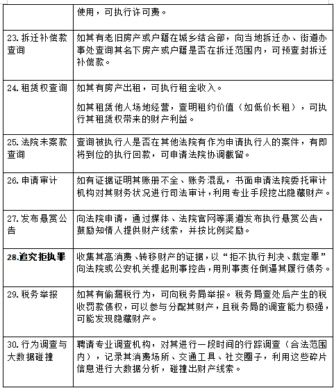 查找执行财产线索的30个好办法