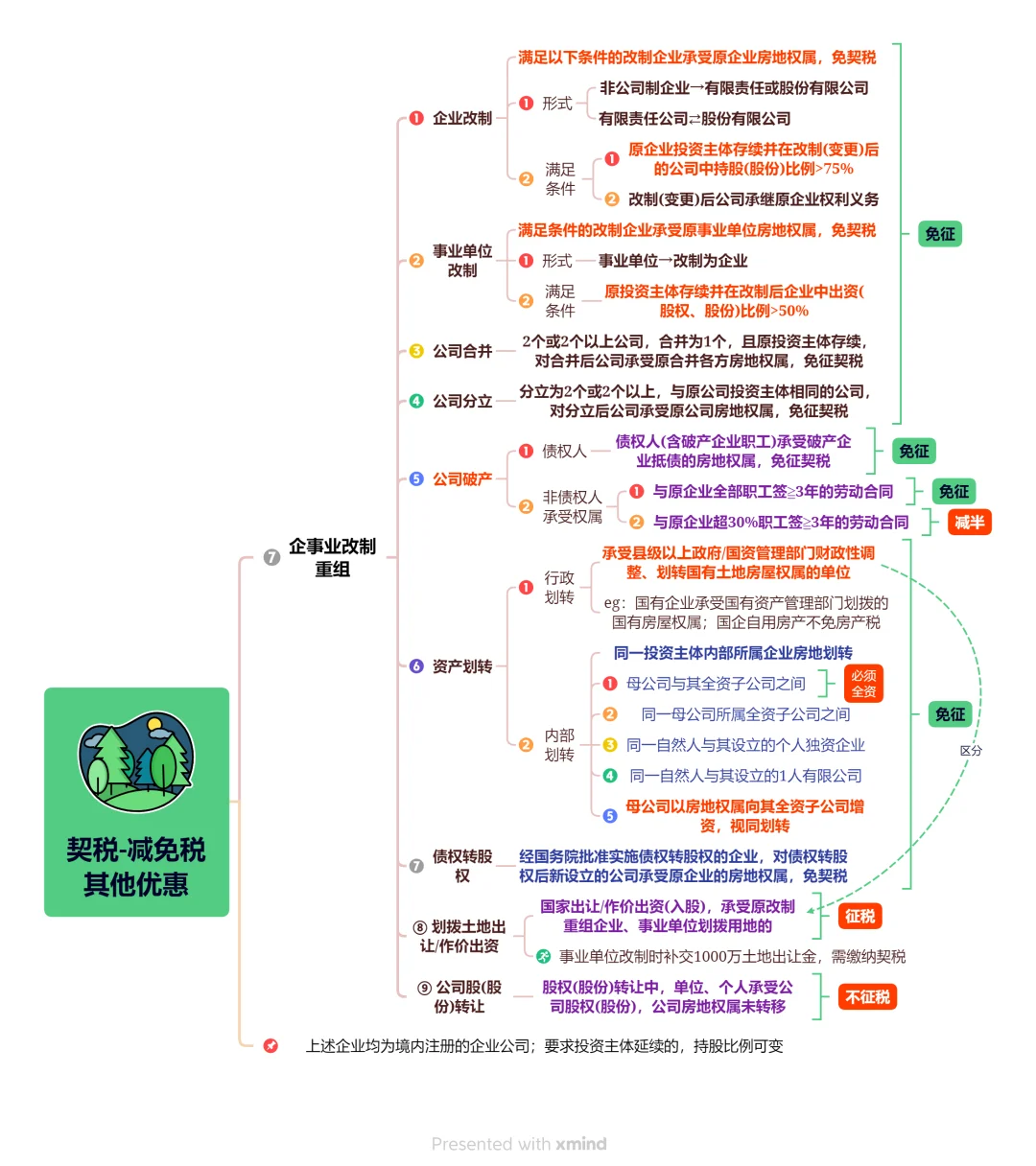 契税（买方税）