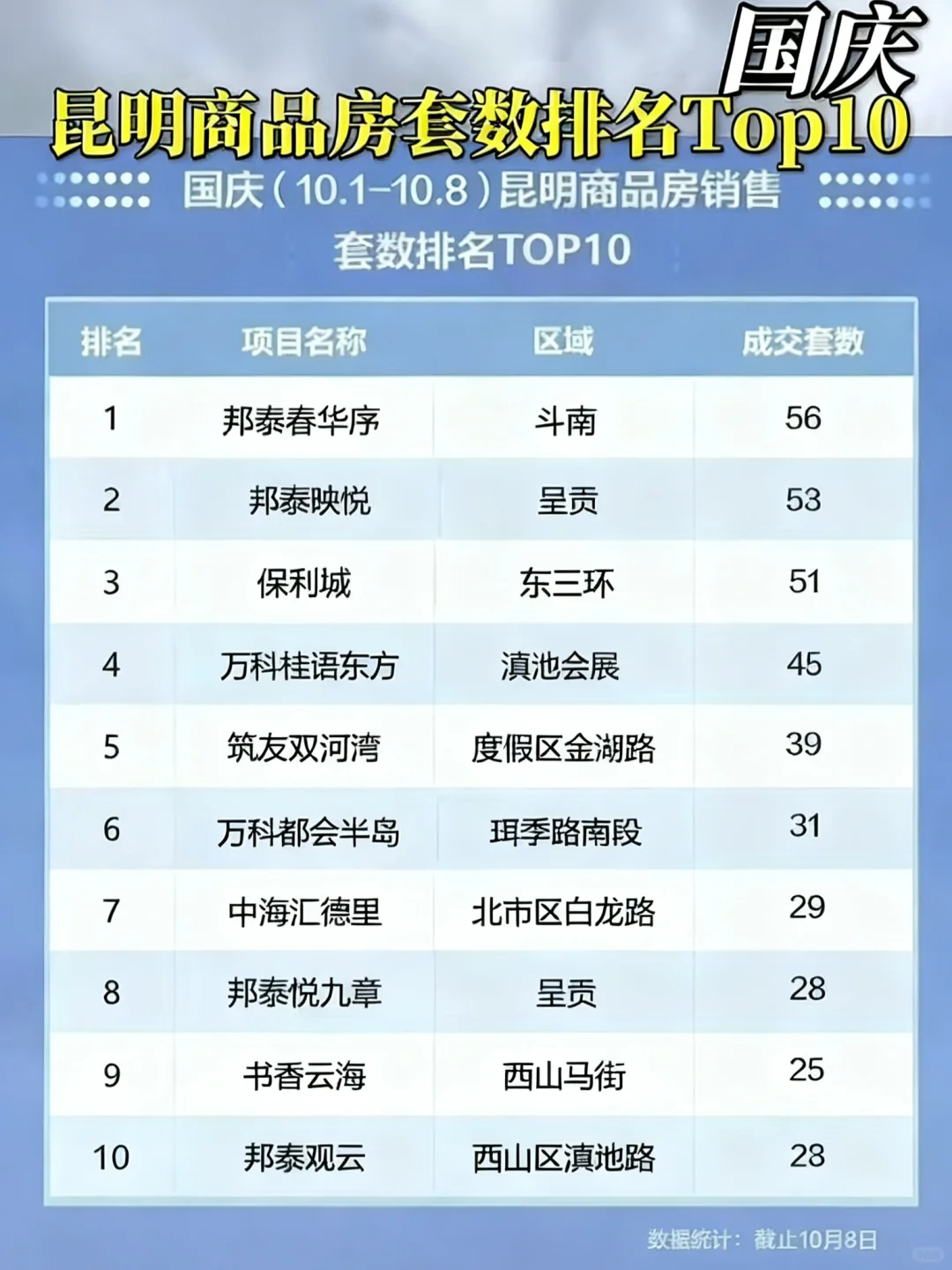昆明 10 月 1-8 日商品房销售套数排名
