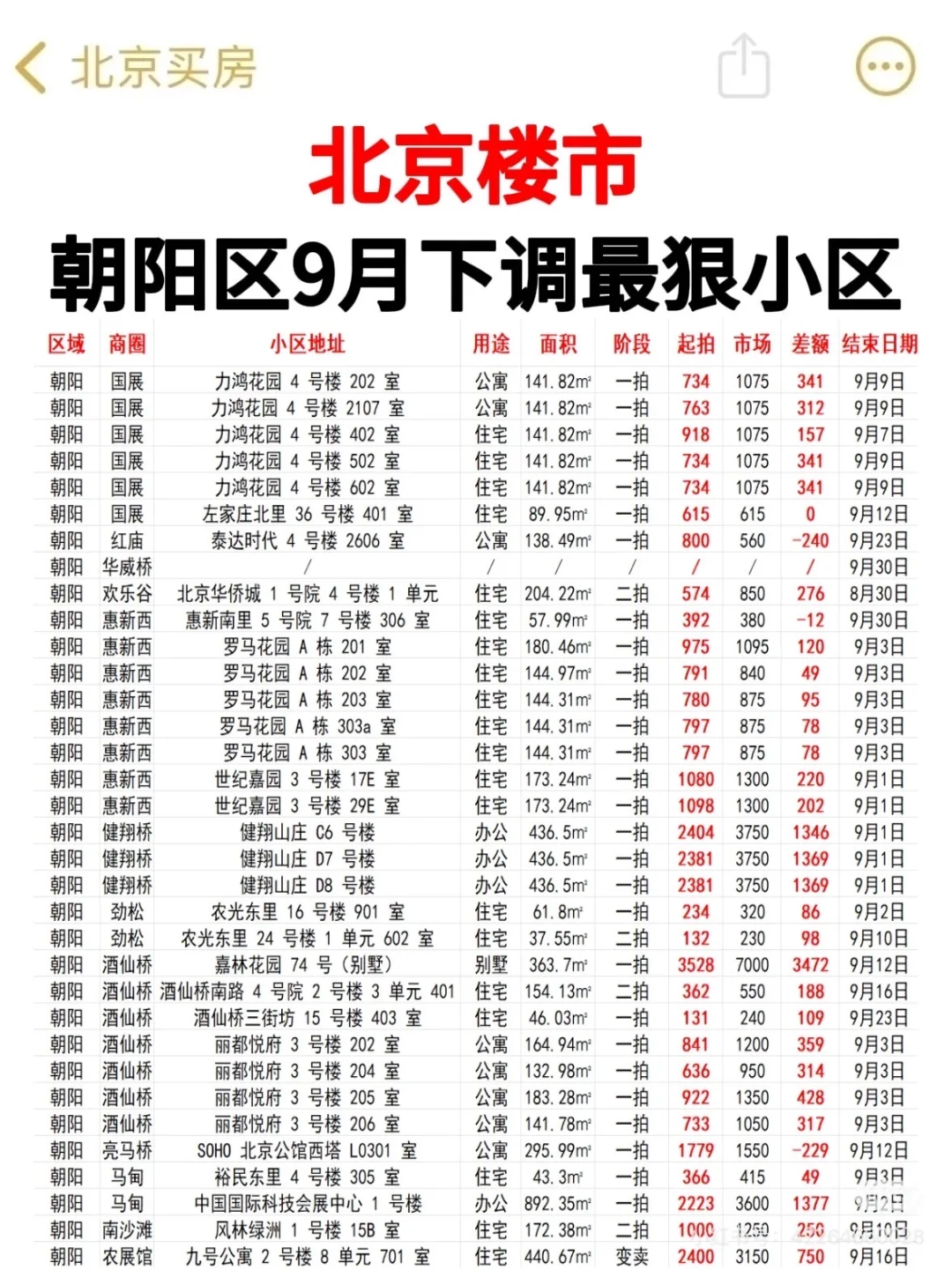 2025年9月北京朝阳房价下调最狠的小区