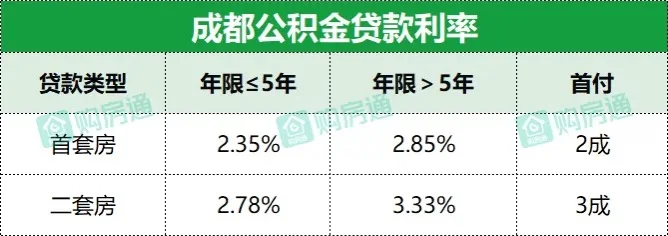 成都2025购房资格 政策 利率 公积金一览