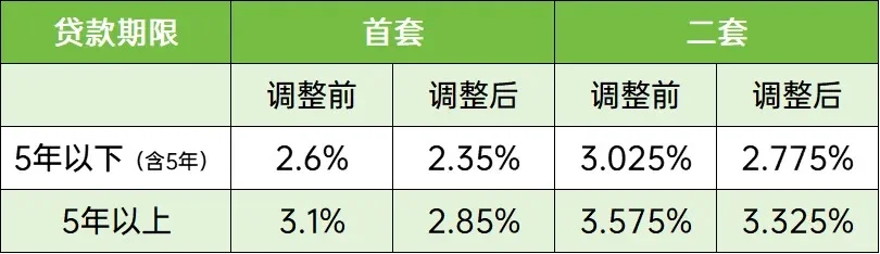 成都2025购房资格 政策 利率 公积金一览