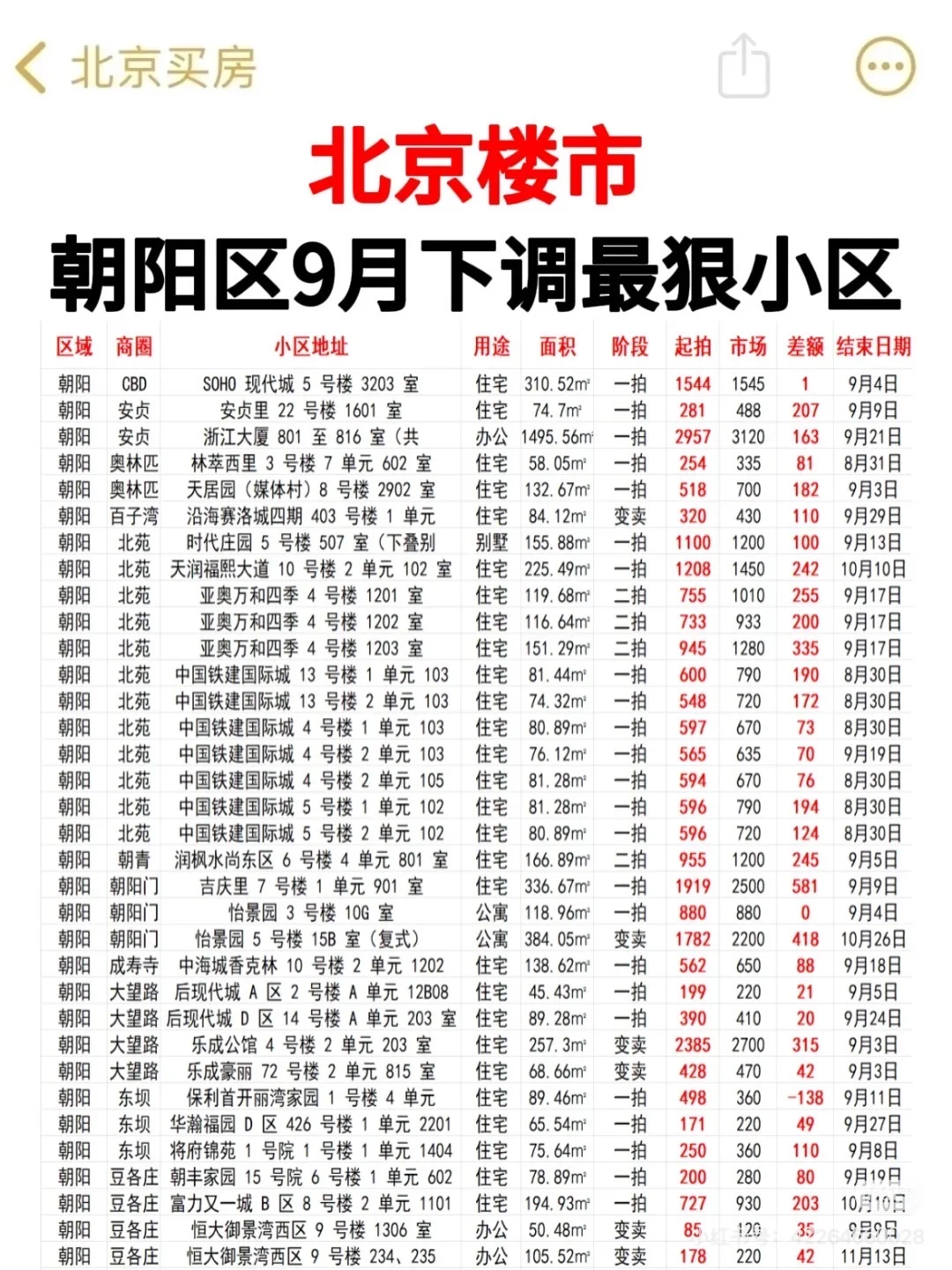 2025年9月北京朝阳房价下调最狠的小区