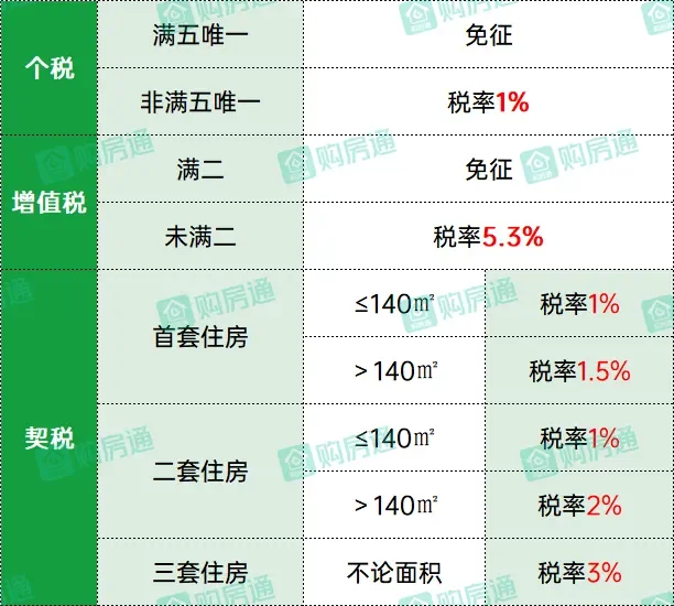 成都2025购房资格 政策 利率 公积金一览