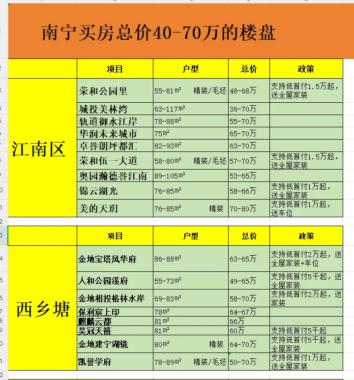 南宁40-70万预算，能买哪里的房子？合集