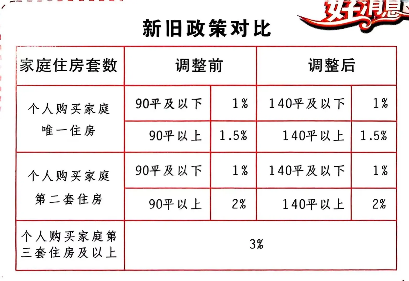 个人买房的税率降了