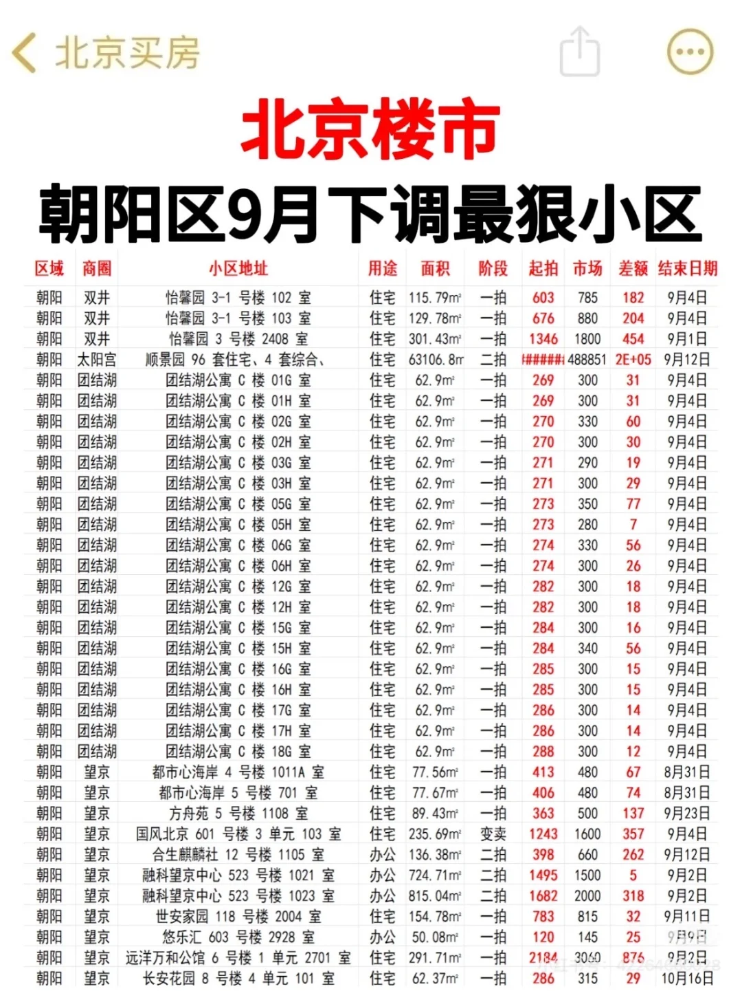 2025年9月北京朝阳房价下调最狠的小区