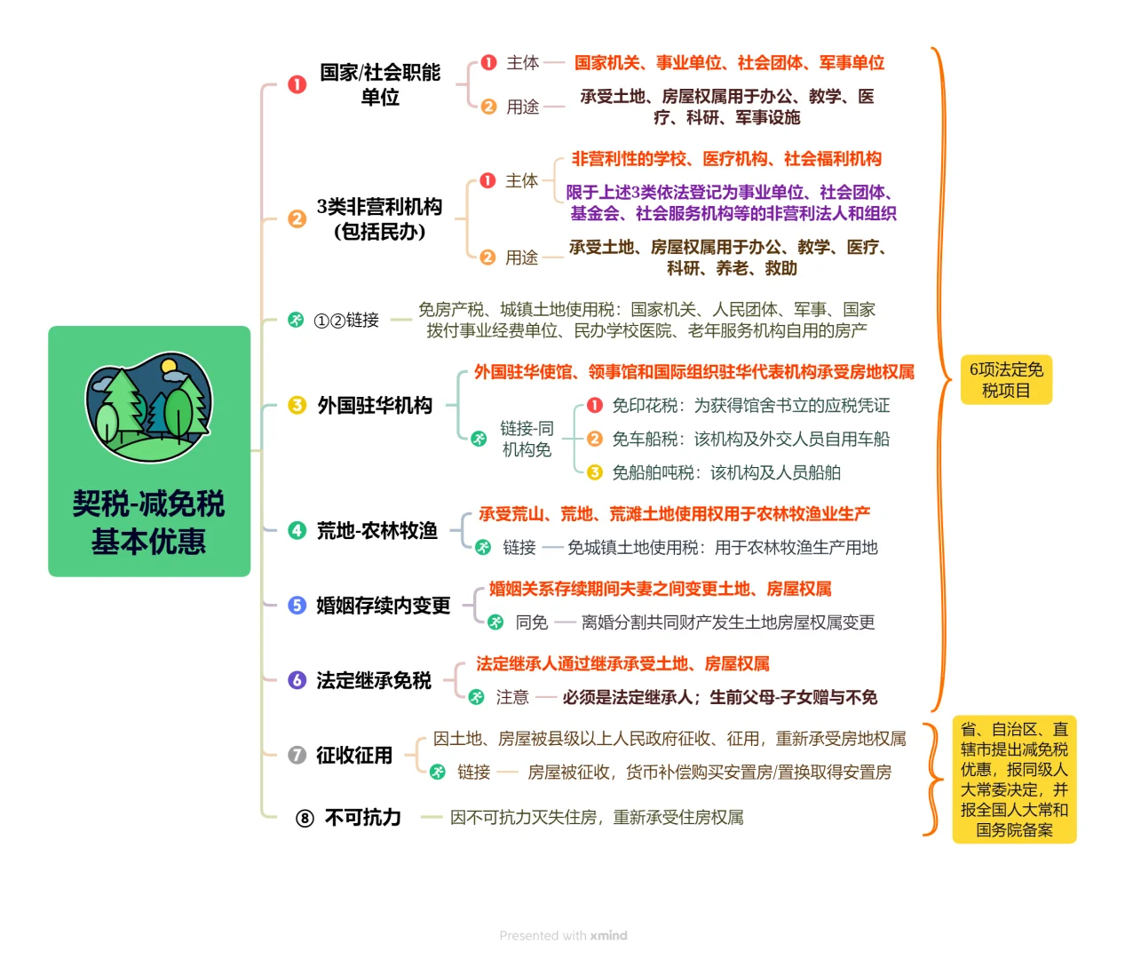 契税（买方税）