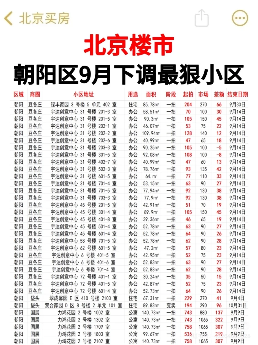 2025年9月北京朝阳房价下调最狠的小区