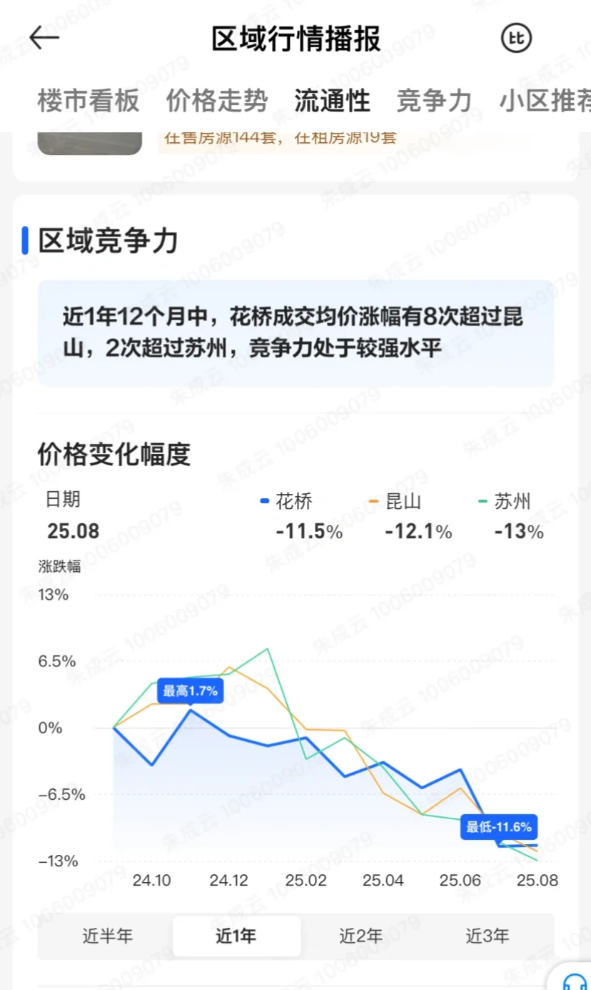 花桥区域行情播报-房