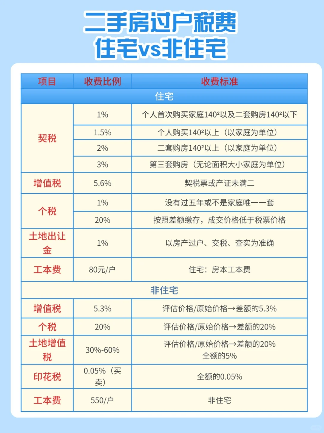 西安二手房过户税费一览表