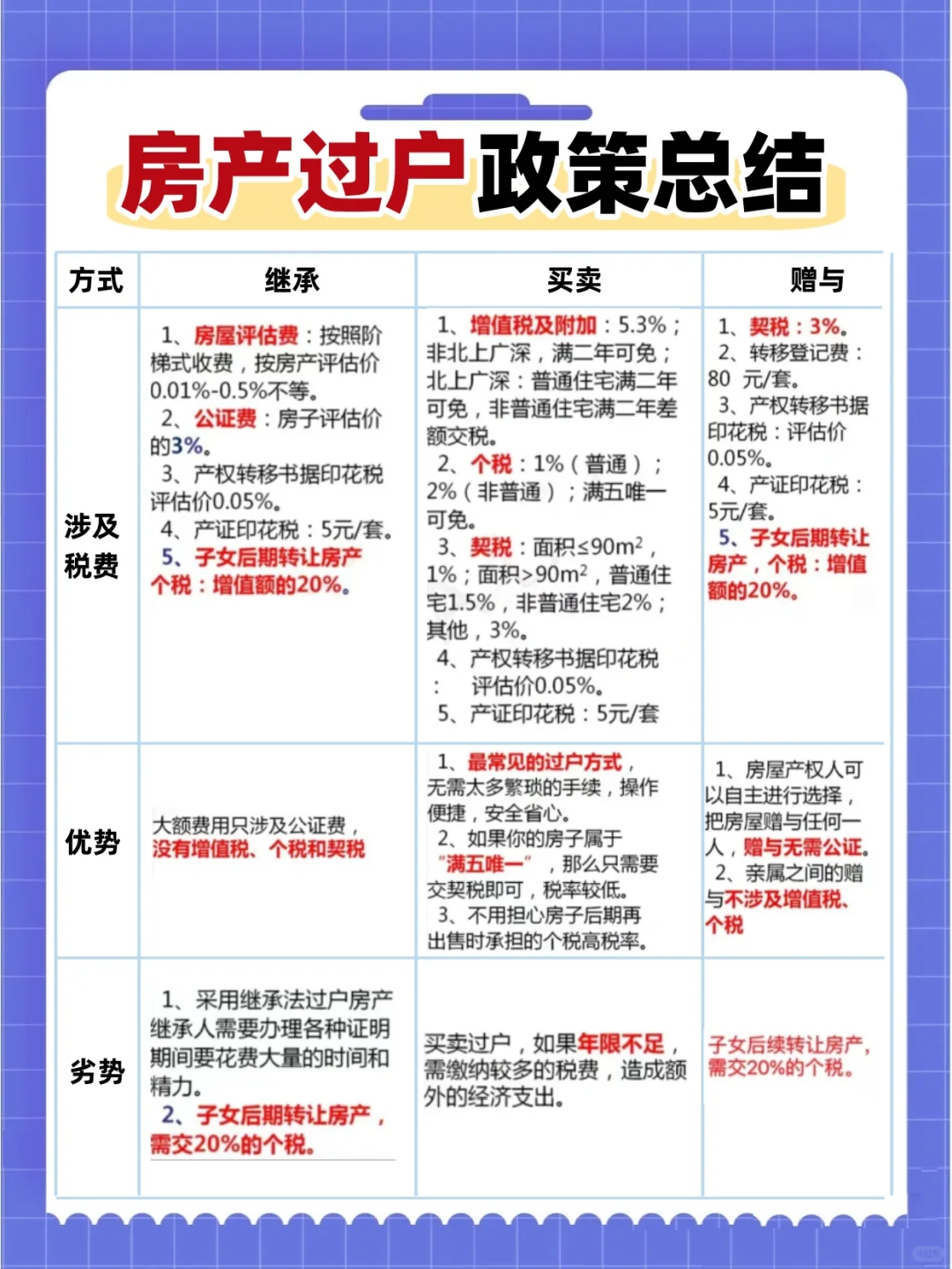 2025房产过户政策解读：怎么过户成本最低？
