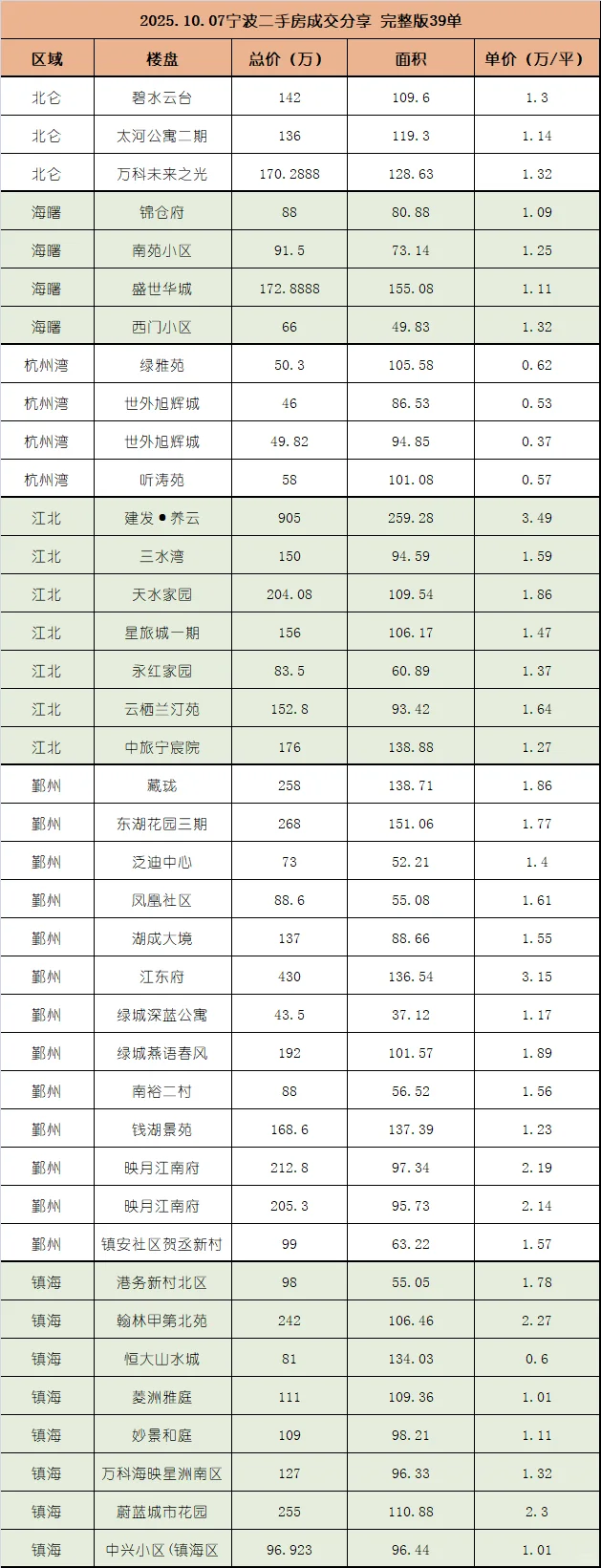 2025.10.7宁波二手房