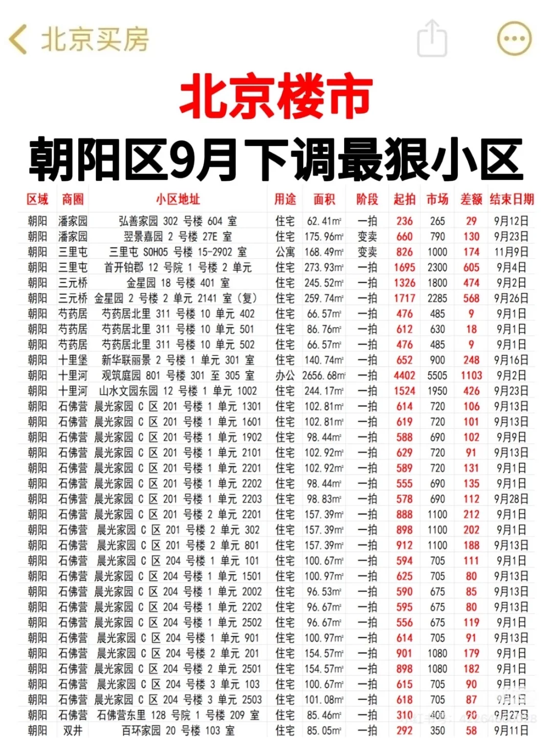2025年9月北京朝阳房价下调最狠的小区