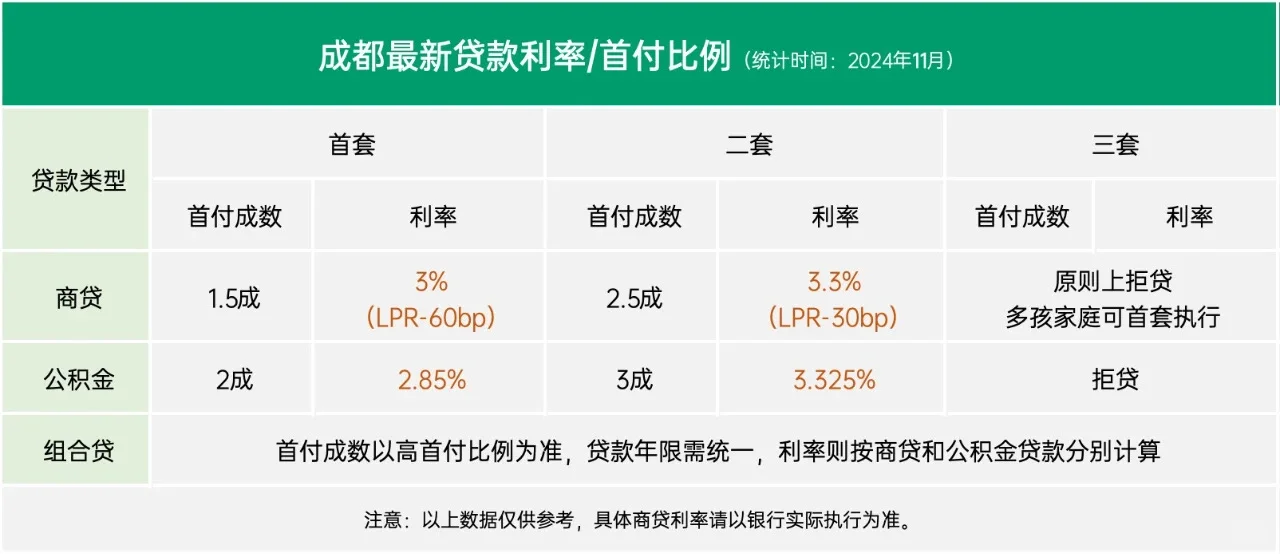 成都2025购房资格 政策 利率 公积金一览