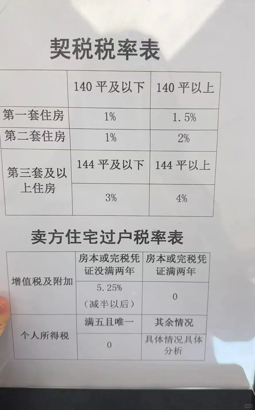 契税税率表