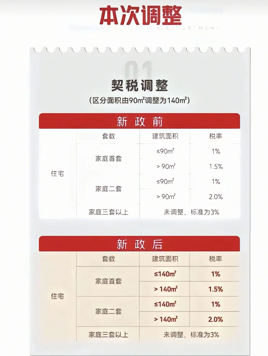 契税新政策调整